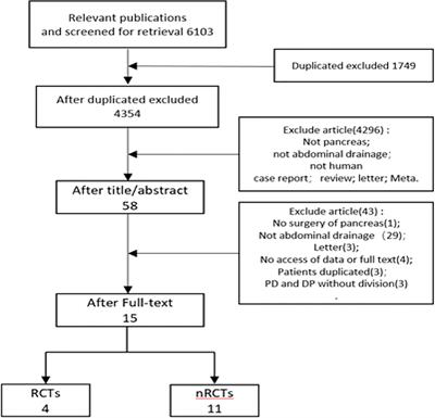 Prophylactic Intra-Peritoneal Drainage After Pancreatic Resection: An Updated Meta-Analysis